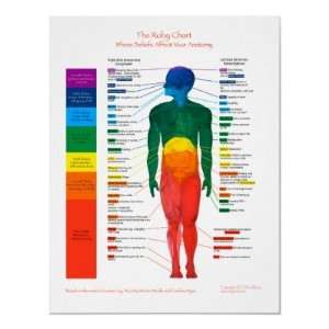  The Roby Chart Chakra Poster
