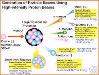 Particle Beam/Proton Accelerator & Weapon PLANS  