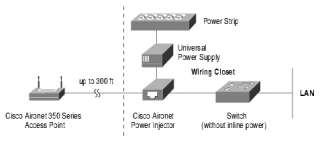 Cisco Aironet 350 Series Complete Set  