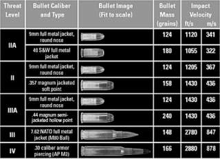 Ballistic Level IIIA Body Armor – Concealable Bullet Proof Vest 